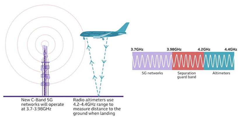 How Did the 5G C-Band Threaten to Ground Thousands of Flights?